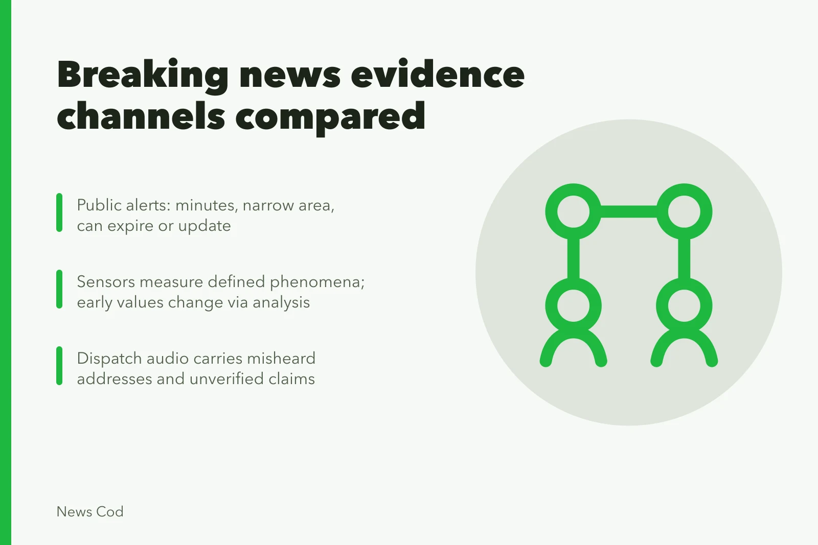 Comparison of breaking news evidence channels: alerts, sensors, dispatch, and official reports. Breaking news evidence channels compared