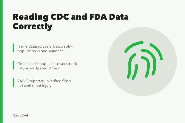 Fact-checking card on CDC and FDA health dataset claims. What CDC and FDA datasets actually say about health claims