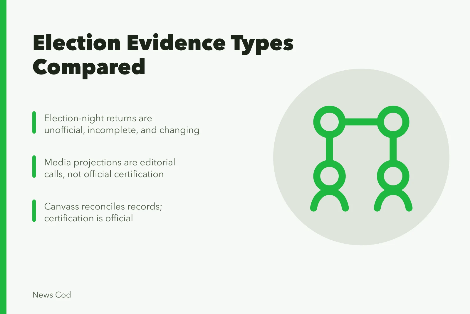 Comparison of election evidence types from returns to certification. Election and political evidence types compared