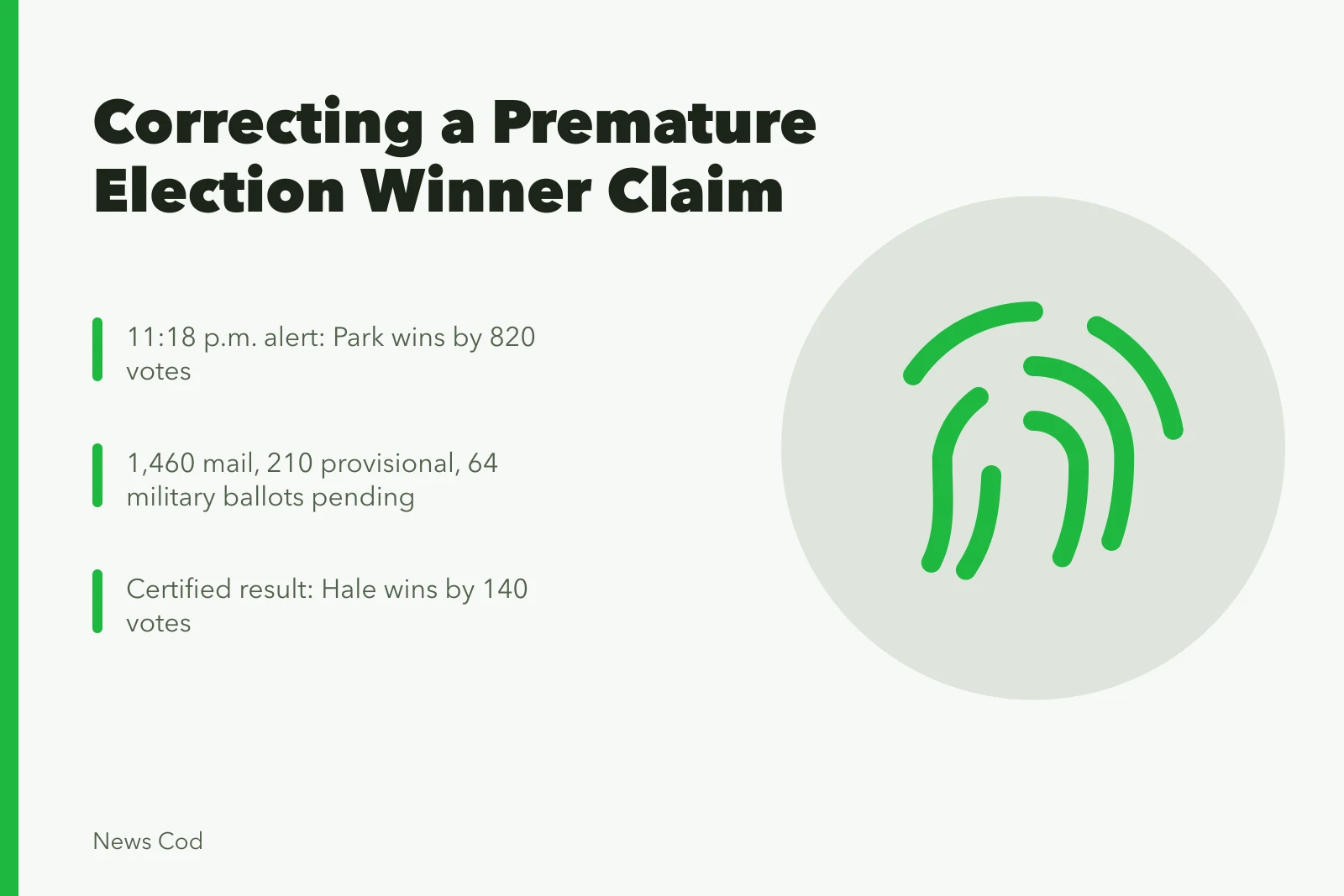 Election correction card showing premature winner claim and certified result. Fictional case: correcting a premature election winner claim