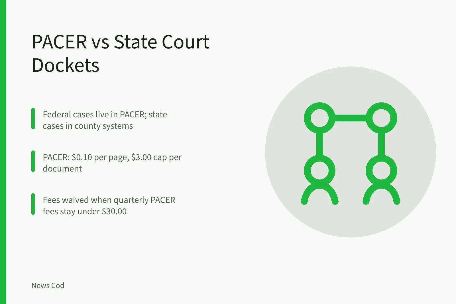 Comparison of PACER federal dockets and state court record systems. PACER vs State Court Dockets: Which Should You Check First?
