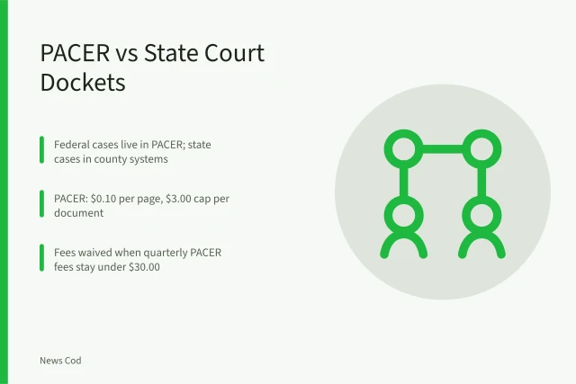 Comparison of PACER federal dockets and state court record systems. PACER vs State Court Dockets: Which Should You Check First?