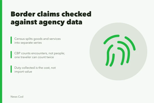 Fact-check card on US-Canada border trade, encounters and tariff claims. US and Canada border claims, checked against CBP and Census data