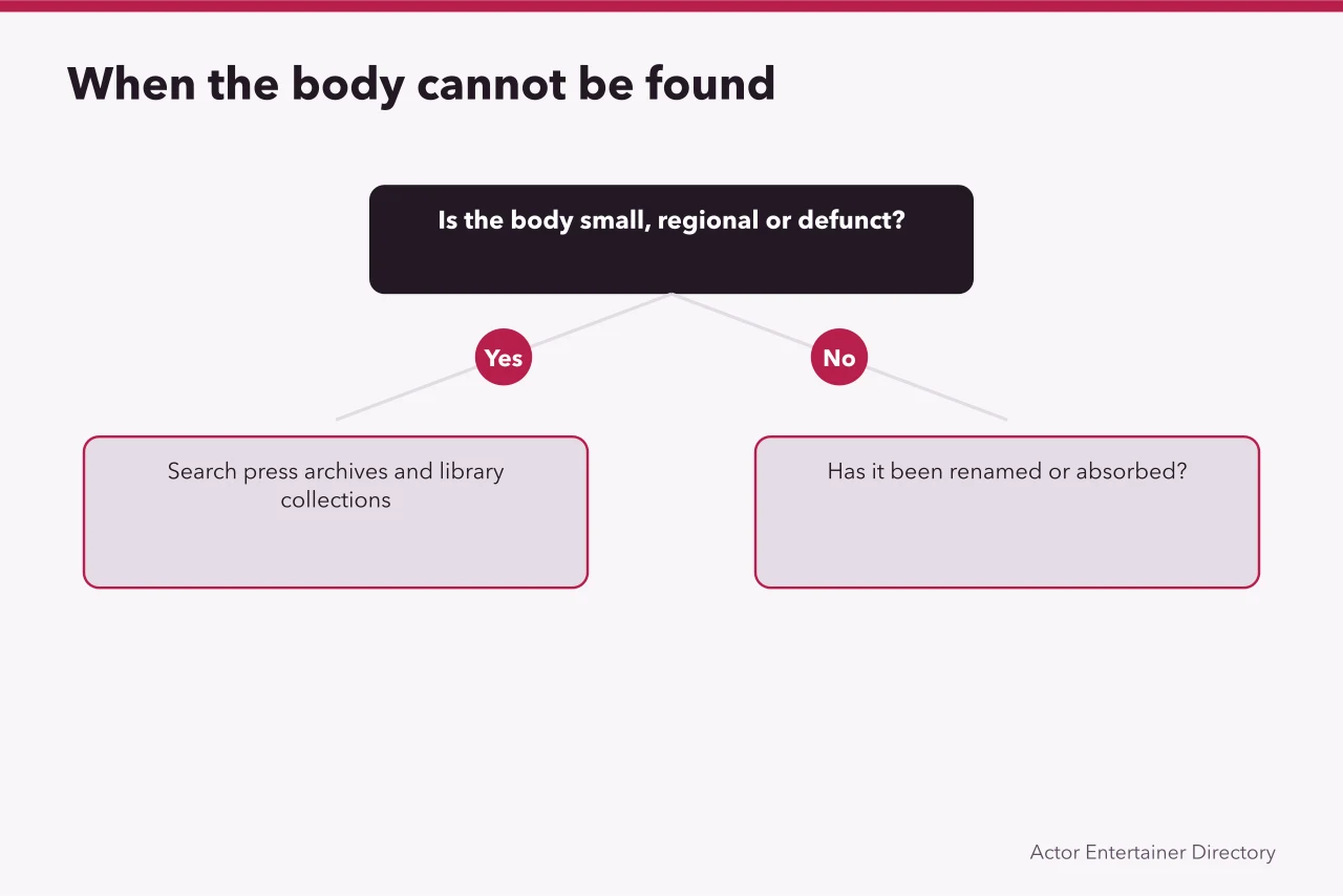 Decision tree for handling a failed search for an awards body (How to use actor awards search and verify what it returns)
