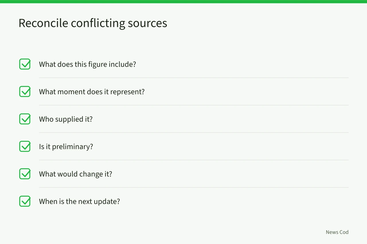 Checklist of questions to ask when sources conflict (Breaking news and crisis verification guide)