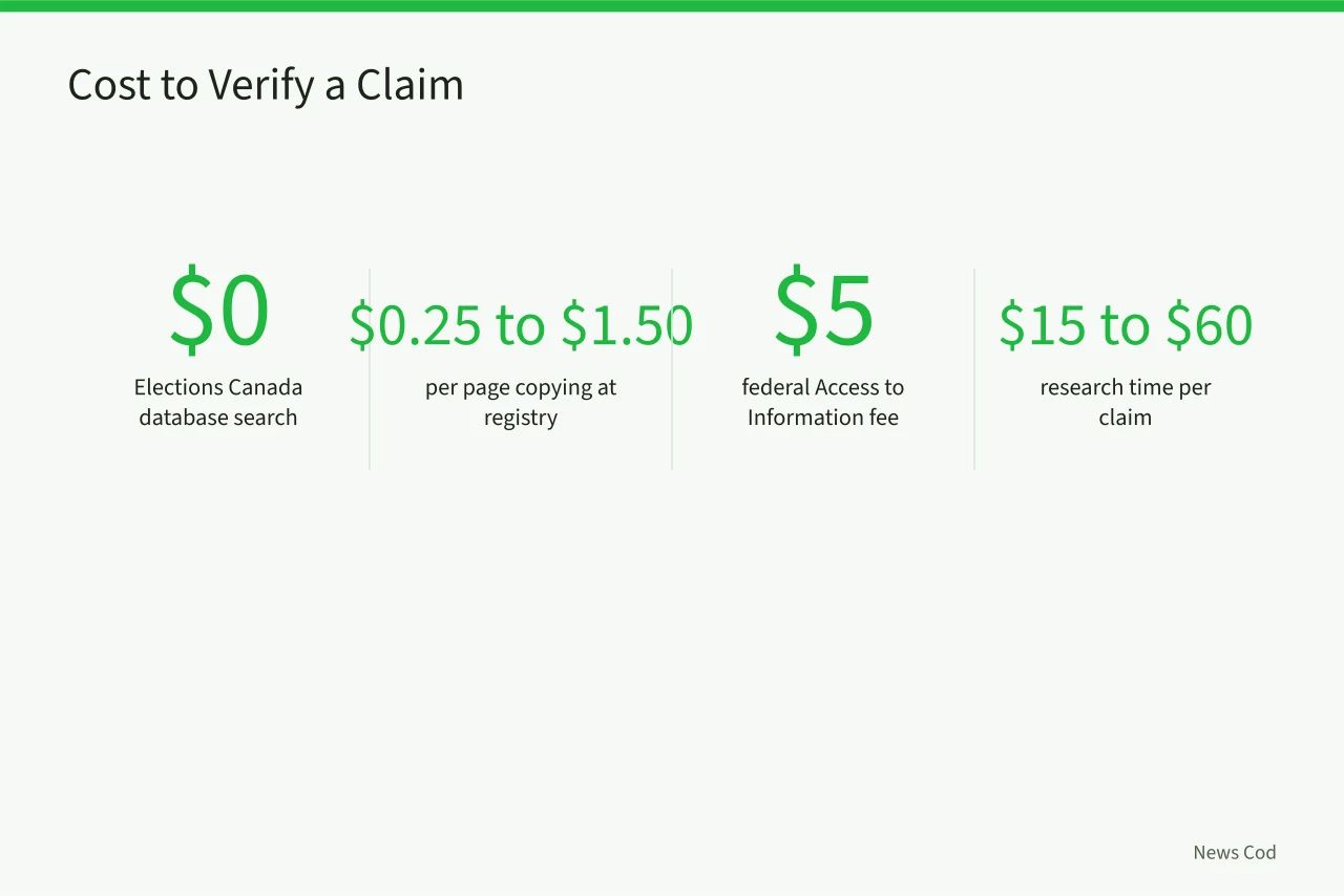 Cost figures for verifying a campaign finance claim in Canada (Elections Canada vs Provincial Commissions: Where to Verify Campaign Finance Claims)