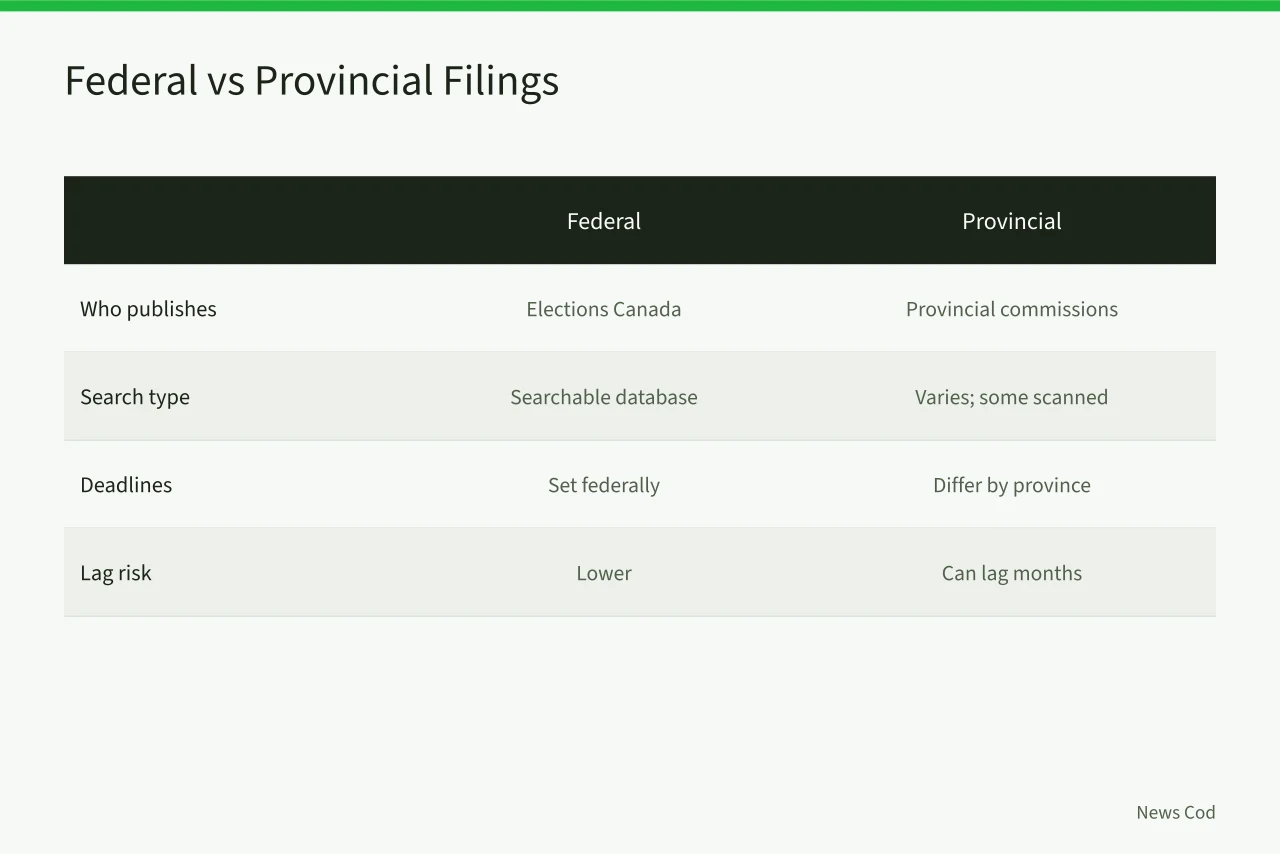 Comparison of federal and provincial campaign finance filing systems (Elections Canada vs Provincial Commissions: Where to Verify Campaign Finance Claims)
