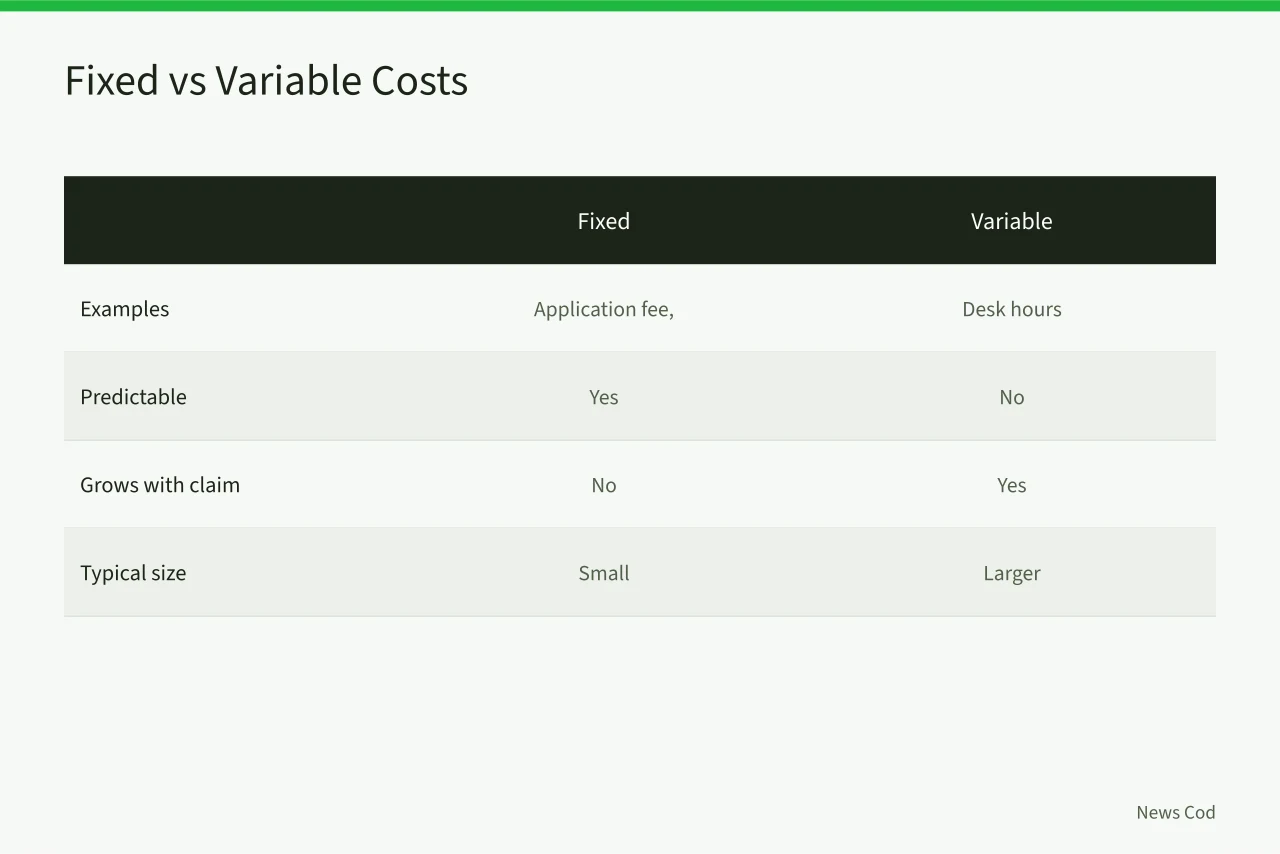 Table separating fixed and variable costs of campaign finance verification (Elections Canada vs Provincial Commissions: Where to Verify Campaign Finance Claims)