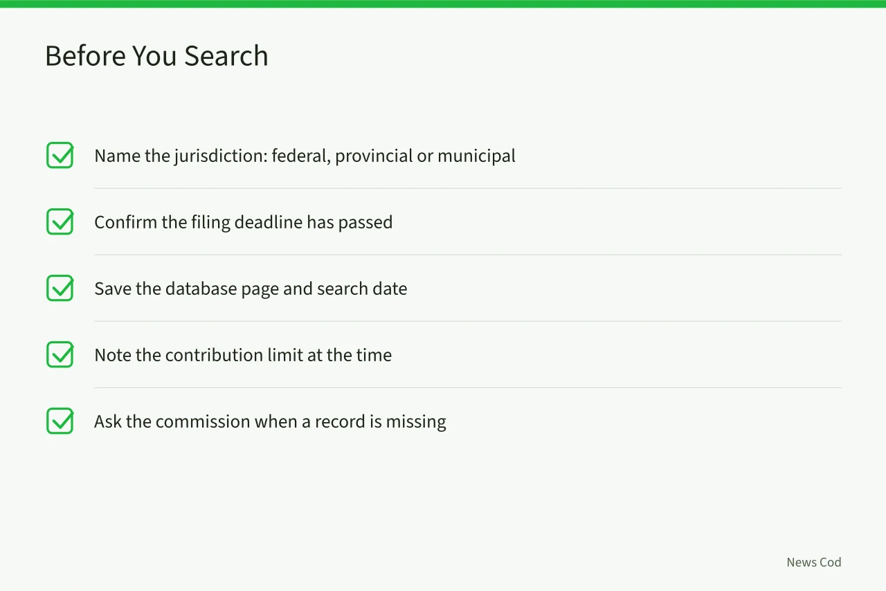 Checklist of steps to take before searching campaign finance databases (Elections Canada vs Provincial Commissions: Where to Verify Campaign Finance Claims)