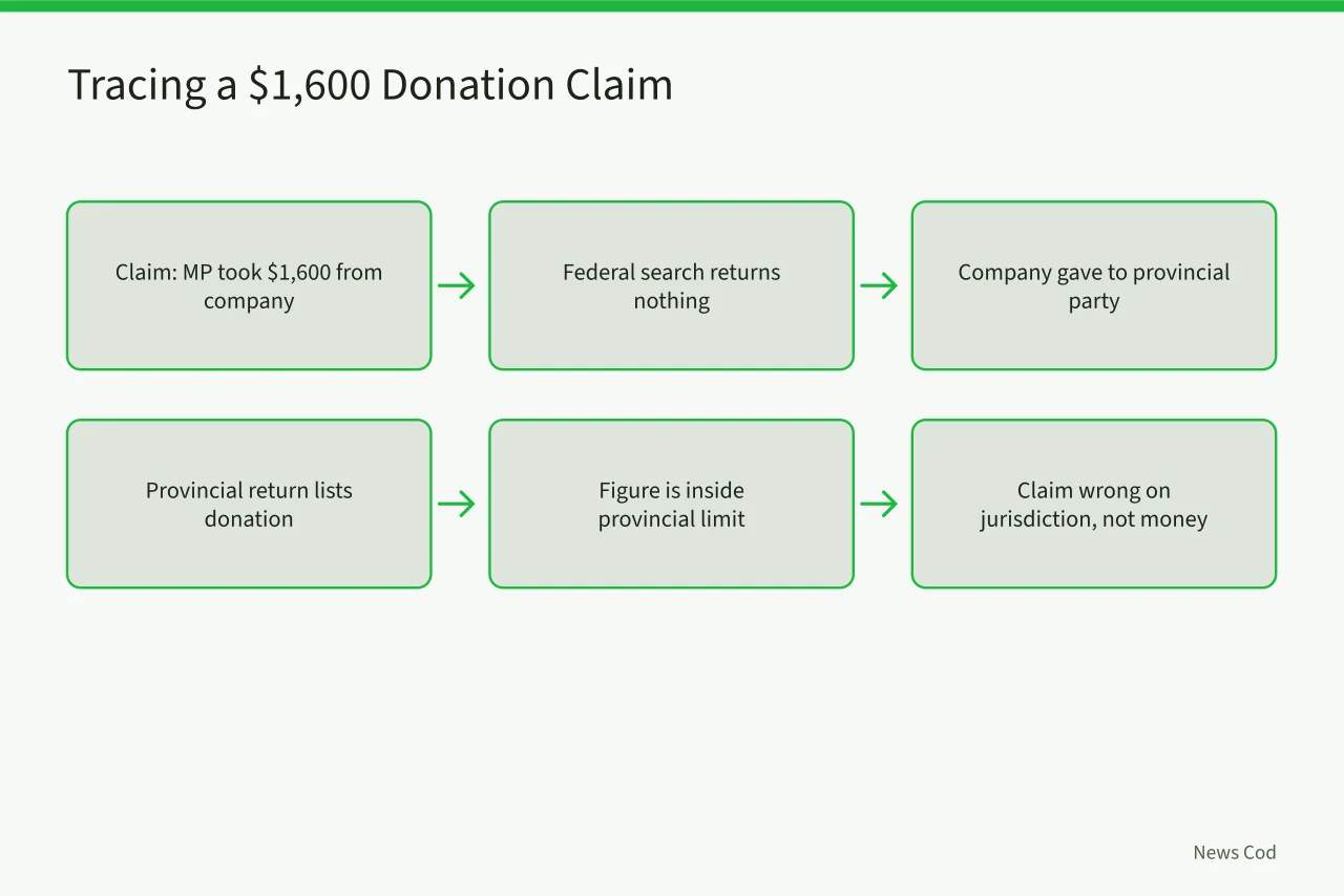 Flow of a fact check that found the donation in provincial filings (Elections Canada vs Provincial Commissions: Where to Verify Campaign Finance Claims)