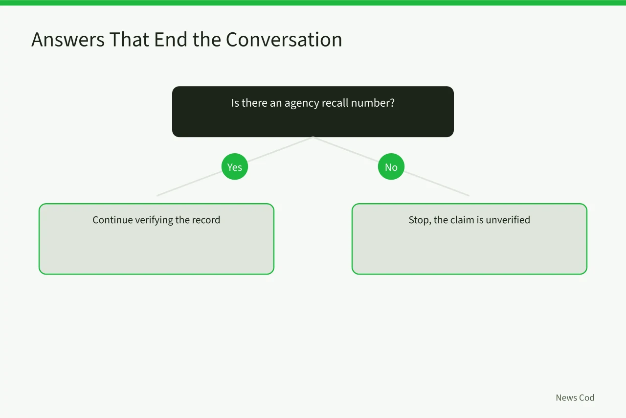 Decision flow for disqualifying answers to recall verification questions (How to Verify a Product Recall Claim Before You Report It)
