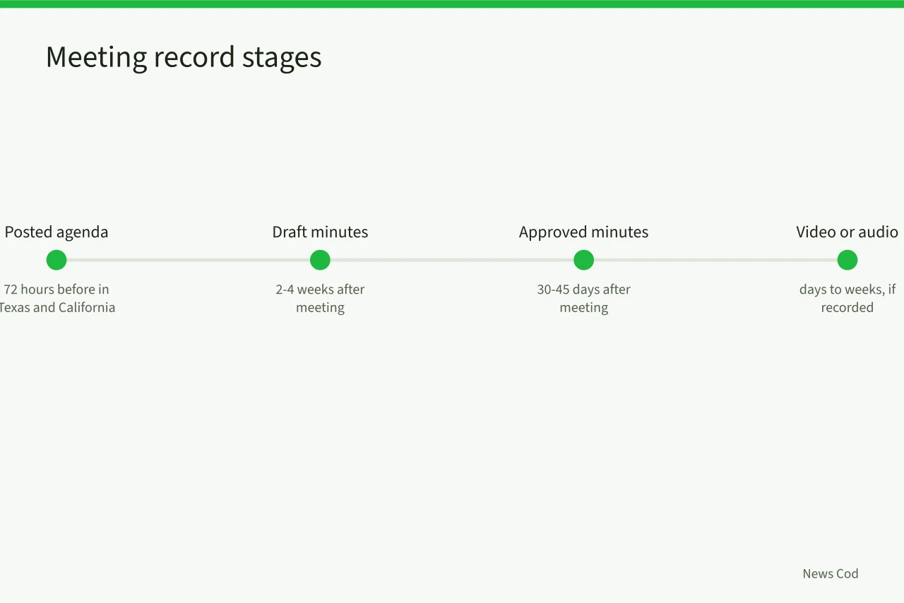 Timeline of school board meeting record stages and typical posting times (School Board Meeting Claims: Check the Agenda and Minutes Before Sharing)