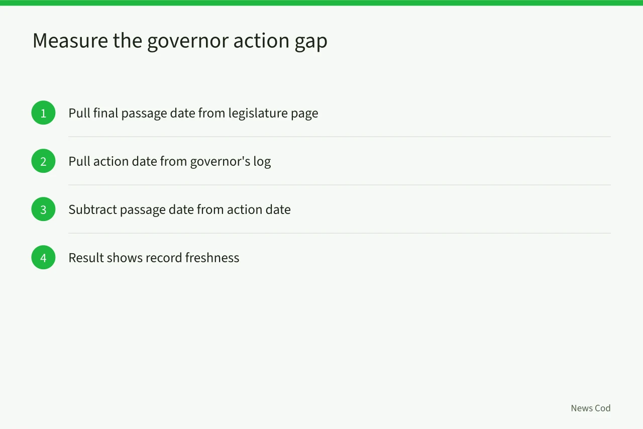 Steps to calculate governor action gap from two official dates (5 Checks for a State Bill Signing Claim Before You Report It)
