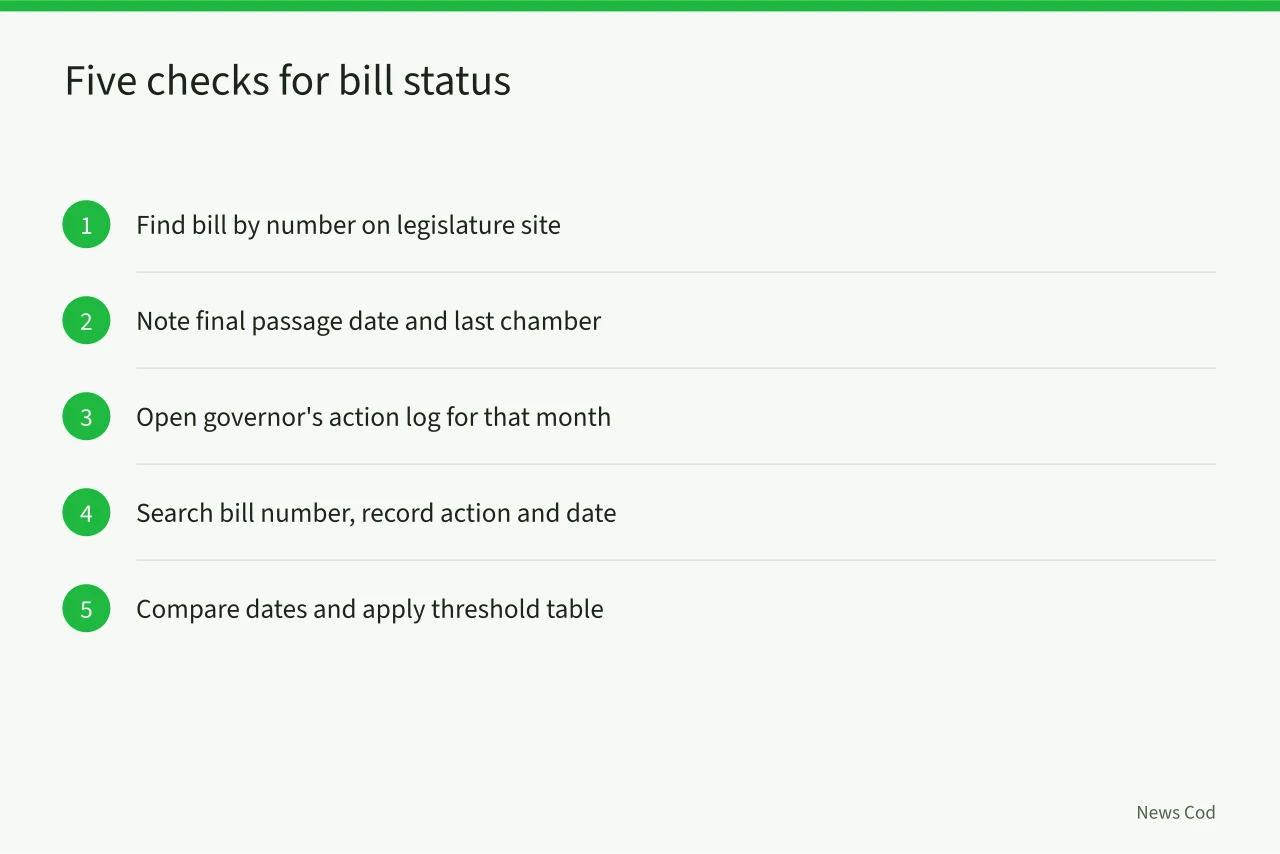 Five-step checklist for verifying a bill signing claim (5 Checks for a State Bill Signing Claim Before You Report It)