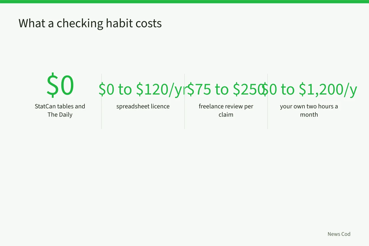 Cost lines for verifying a labour claim, from free data to time (How to Verify a Statistics Canada Labour Force Survey Claim)