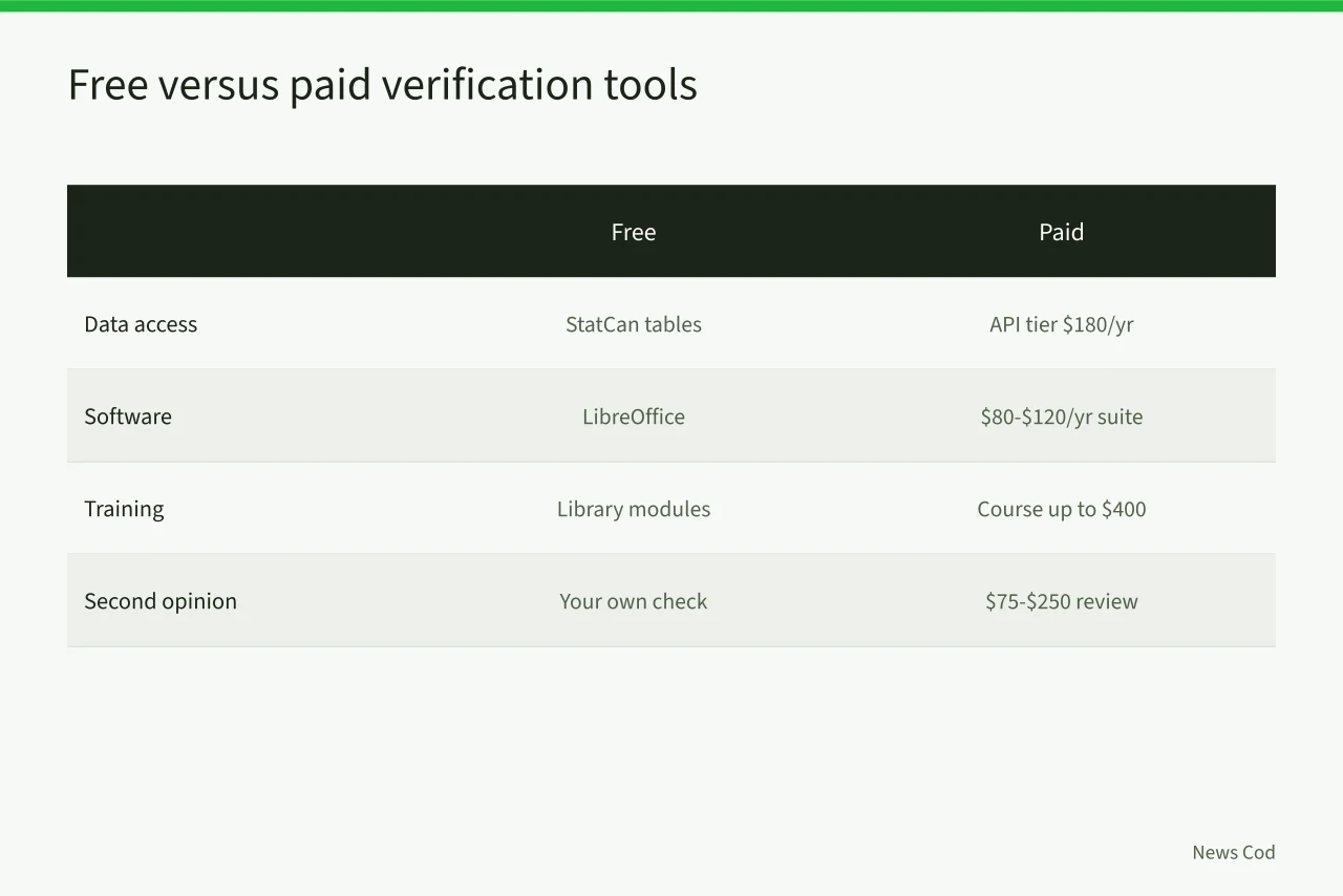 Comparison of free and paid options for checking labour statistics claims (How to Verify a Statistics Canada Labour Force Survey Claim)