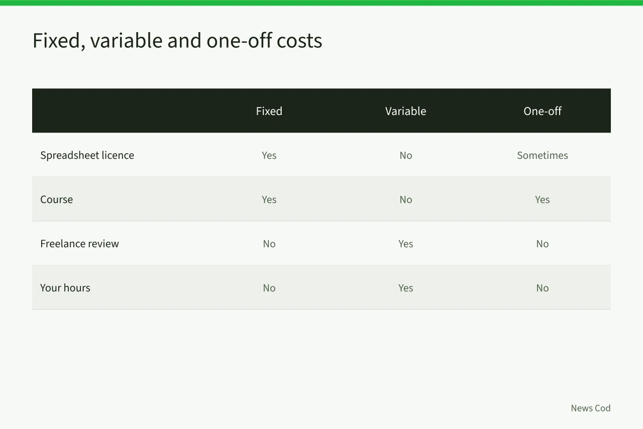 Table sorting verification costs into fixed, variable and one-off categories (How to Verify a Statistics Canada Labour Force Survey Claim)