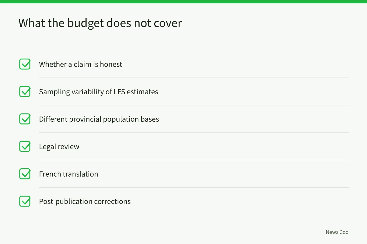 Checklist of gaps the verification budget leaves uncovered (How to Verify a Statistics Canada Labour Force Survey Claim)