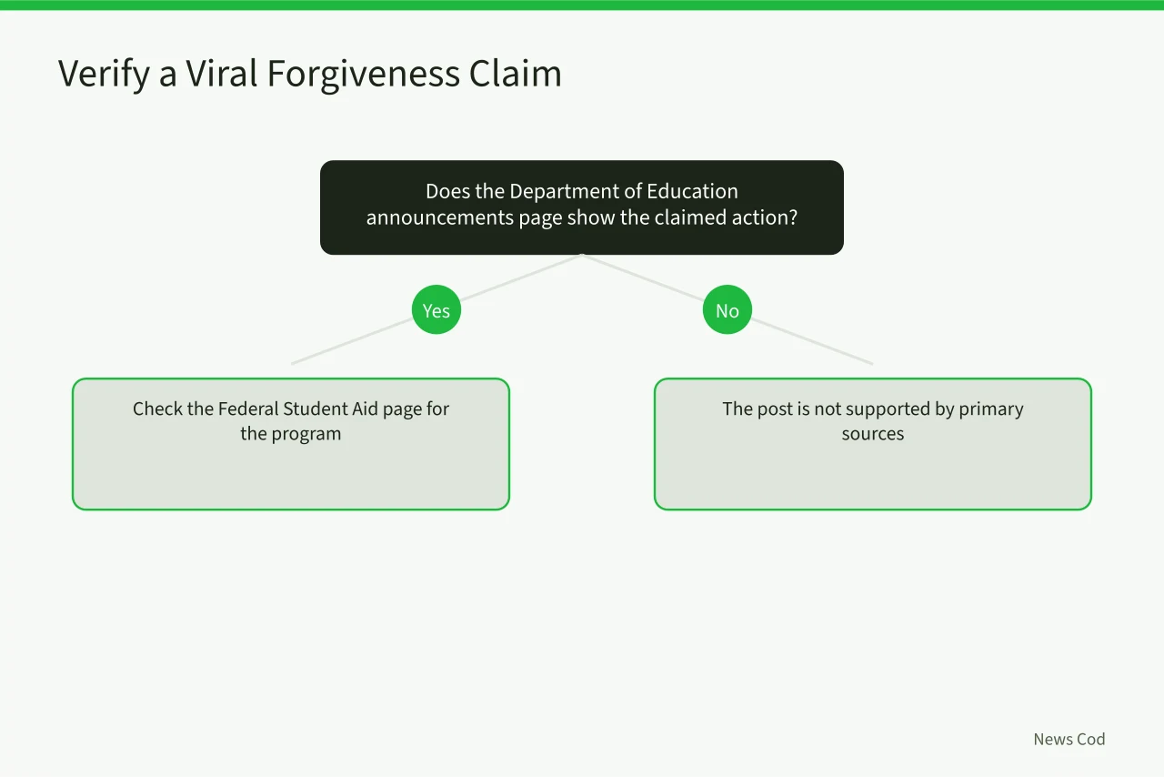 Decision flow for checking a viral loan forgiveness claim (Student Loan Forgiveness Claims: Check State and Federal Sources First)